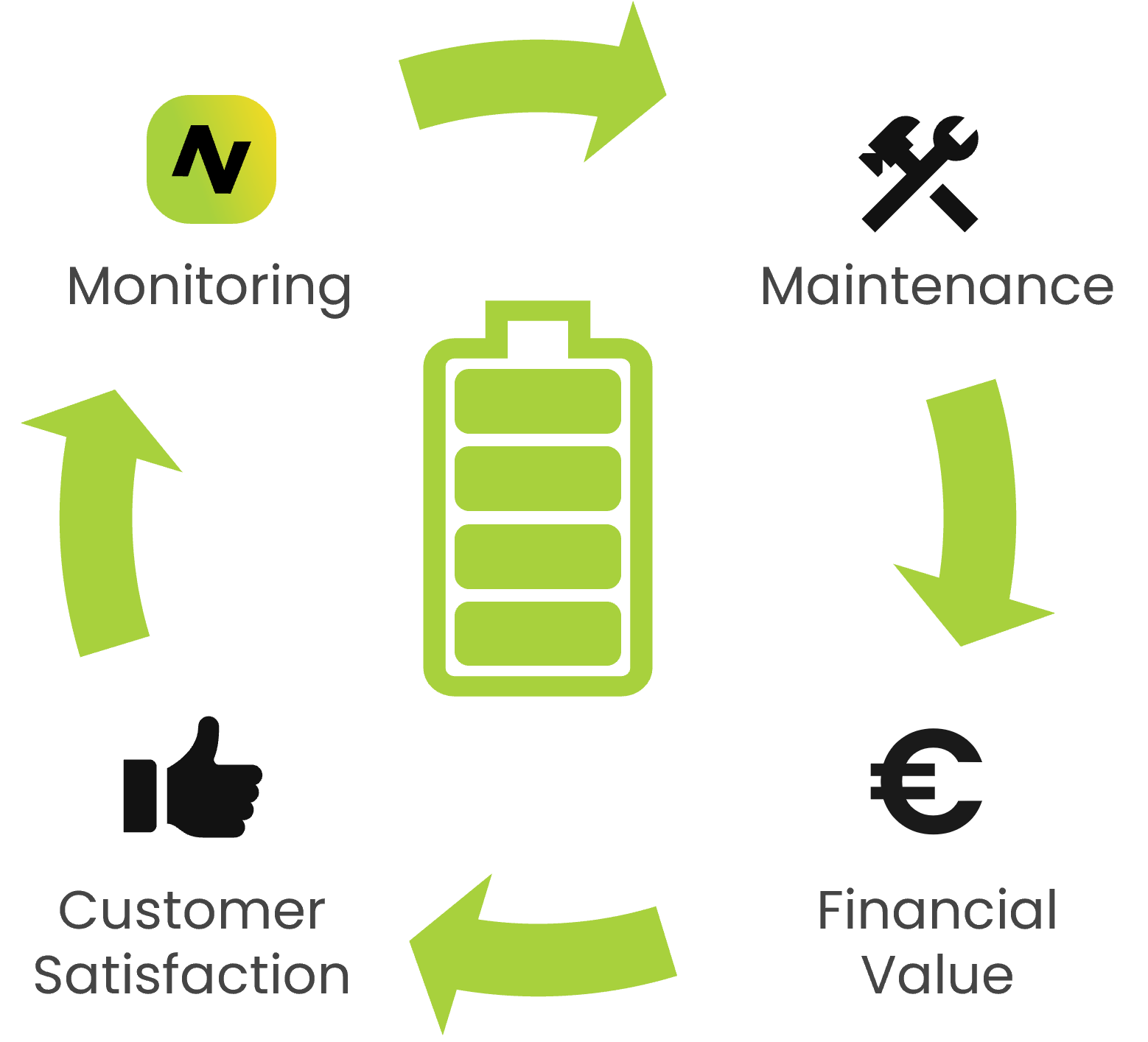 Kreislauf, der zeigt, dass Batteriemonitoring Wartung ermöglicht, dadurch finanzieller Wert entsteht und Kundenzufriedenheit erreicht wird, was einen kontinuierlichen Verbesserungsprozess schafft